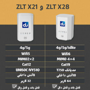 مقایسه مودم ZLT X21 و ZLT X28 معمولی